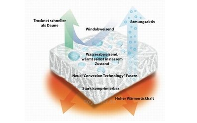 Hundemantel Coldmaster, Technik - 2